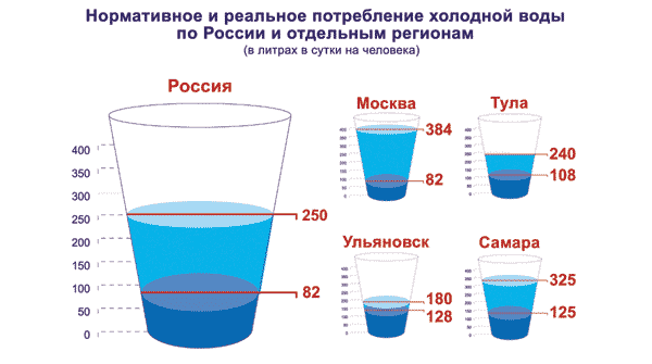 Нормы потребления холодной воды в разных регионах России